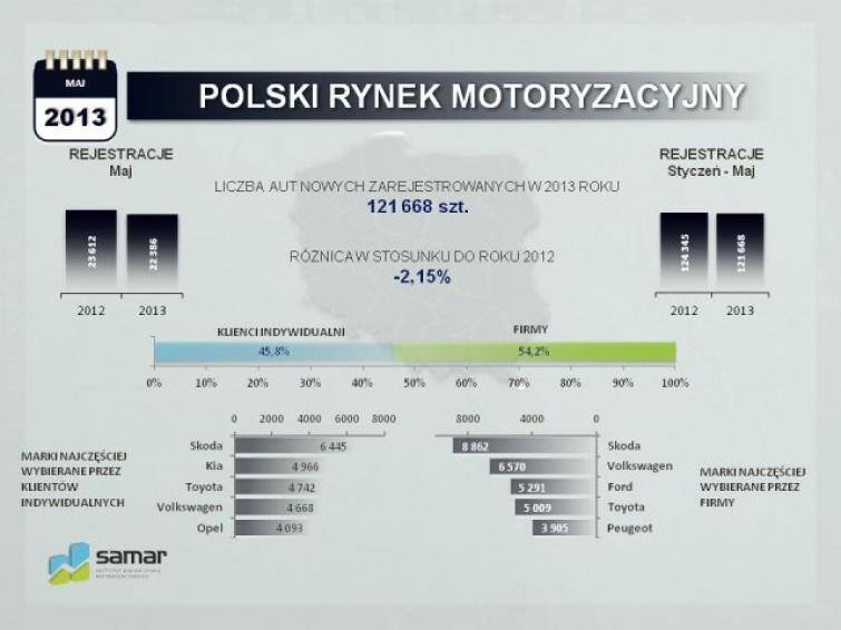 Polski rynek motoryzacyjny w maju 2013