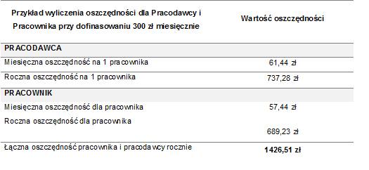 Analiza Sodexo Benefits and Rewards Polska przygotowana przy założeniu miesięcznego wynagrodzenia pracownika na poziomie 5000 złotych brutto przez 12