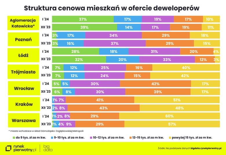 Najświeższe dane o cenach nowych mieszkań w Krakowie. Stabilizacji nie ma i nie będzie