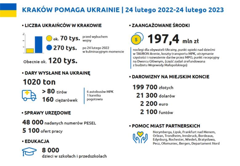 W Krakowie obecnie przebywa ok. 120 tys. Ukraińców, a 48 tys. ma nadany numer PESEL. Na pomoc miasto wydało blisko 200 mln złotych