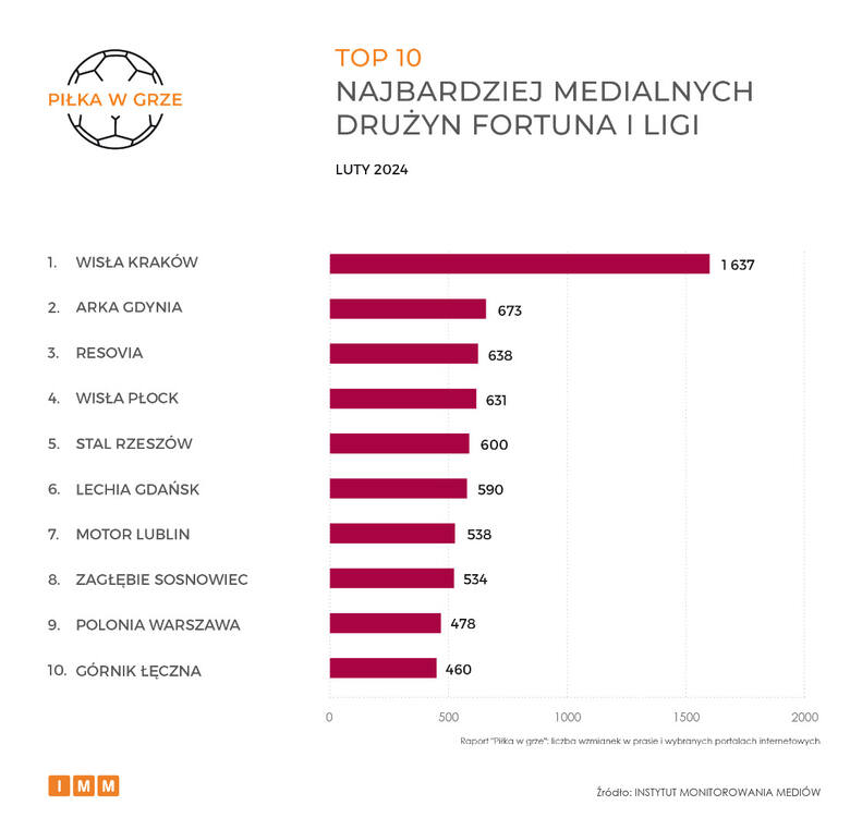 Cracovia przed Wisłą w rankingu medialności klubów piłkarskich według Instytutu Monitorowania Mediów