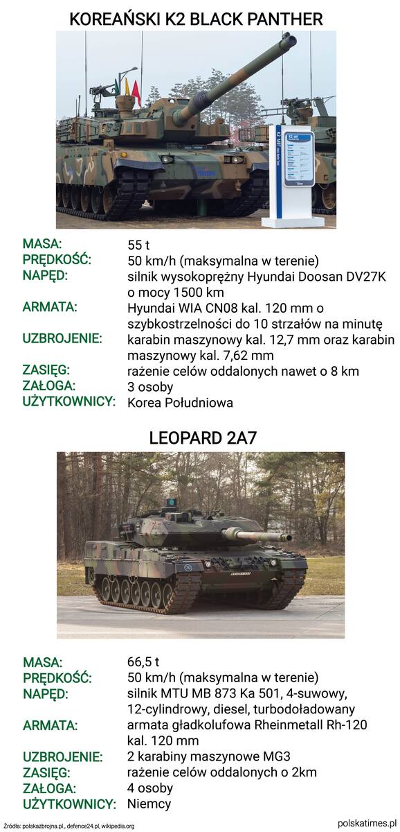 Polska zamówiła nowoczesne koreańskie czołgi K2 Black Panther. Czym różnią się od Leopardów? [INFOGRAFIKA]