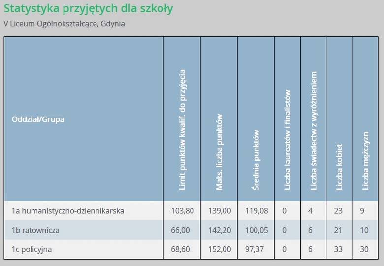 Progi punktowe w liceach ogólnokształcących w Gdyni w 2018