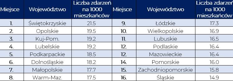 Najbardziej kolizyjne i wypadkowe miasta Polski. Jak w rankingu wypadł Kraków?