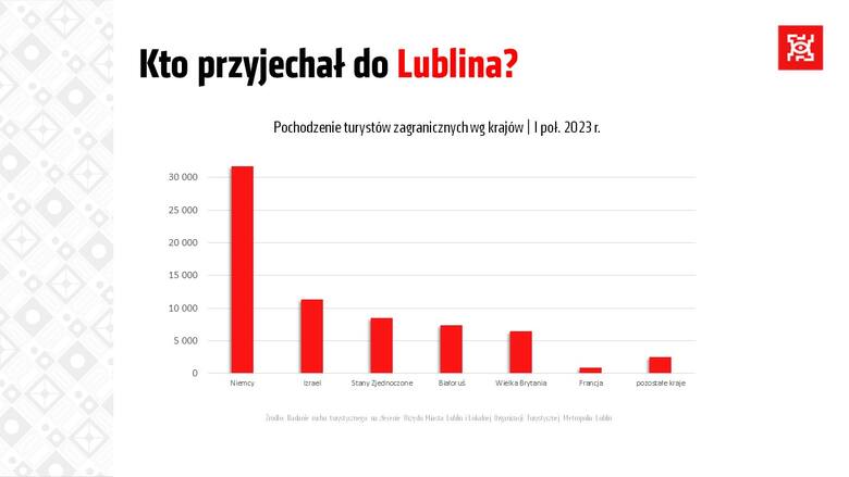 560 tysięcy turystów odwiedziło Lublin w ostatnie pół roku. Z jakiego kraju przyjechało ich najwięcej?