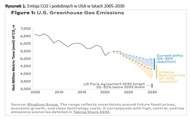 Rysunek 1. Emisja CO2 i podobnych w USA w latach 2005-2030