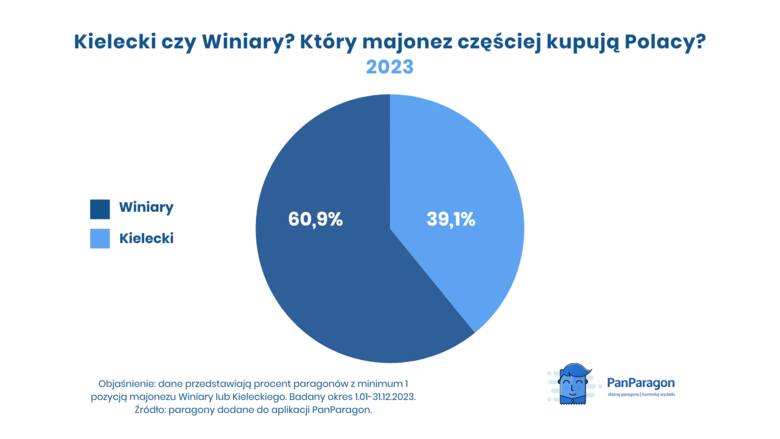 Kielecki czy Winiary? Który majonez częściej kupują Polacy? 2023