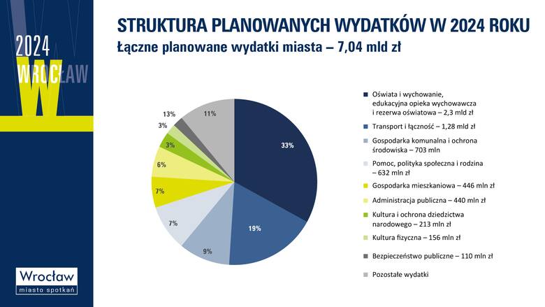 Ogólny diagram przedstawiający wydatki Wrocławia na 2024 r. Szczegóły prezentujemy w naszej galerii.