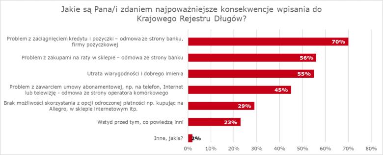 Wpis do rejestru nierzetelnych dłużników. Polacy boją się nie utraty dobrego imienia, ale odmowy rat, pożyczki lub kupna nowego smartfona