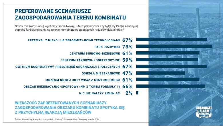 Mieszkańcy Nowej Huty nie chcą Strefy Przemysłowej. Badania Krakowskiego Alarmu Smogowego