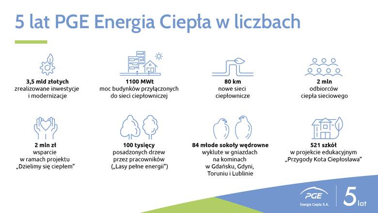 5 lat PGE Energia Ciepła dla zmiany ciepłownictwa w Polsce 