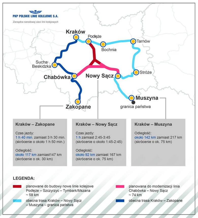 Realizacja linii kolejowej Piekiełko-Podłęże pozwoli znacznie skrócić czas przejazdów pociągów z Krakowa na południe województwa