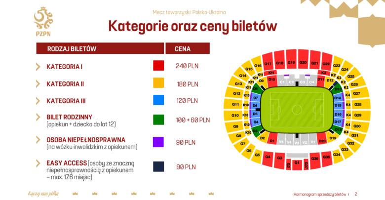 Ceny biletów na mecz towarzyski Polska - Ukraina.