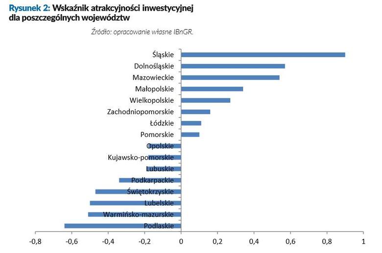 Podlaskie najmniej atrakcyjnym inwestycyjnie regionem w Polsce