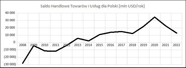 Rysunek 1. Saldo handlowe towarów i usług dla Polski w latach 2008-2022 w mln USD