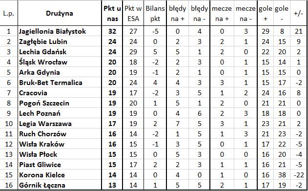 'Bezbłędna tabela', czyli jak wyglądałaby Ekstraklasa bez błędów sędziów (14. kolejka)