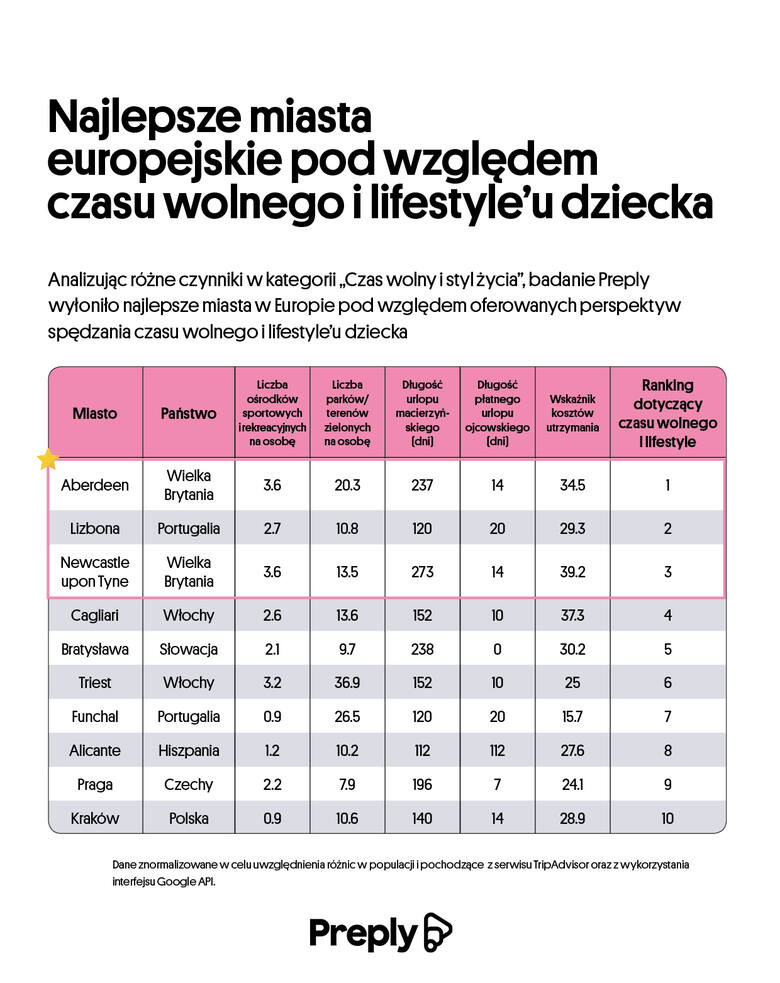 Gdzie wychowywać dziecko w Europie? Kraków wysoko w rankingu!
