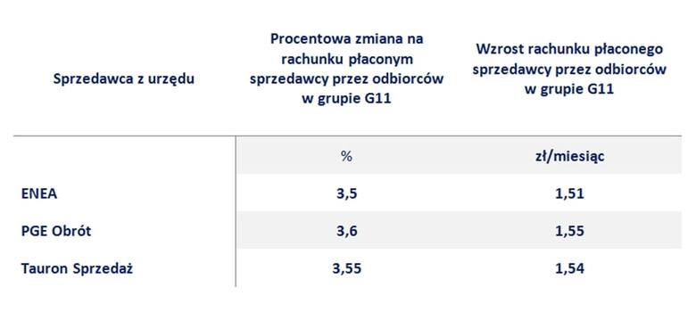 Podwyżki cen prądu od 2021 roku. Wyższe stawki od stycznia, pojawi się też nowa opłata. O ile wzrosną rachunki Polaków?