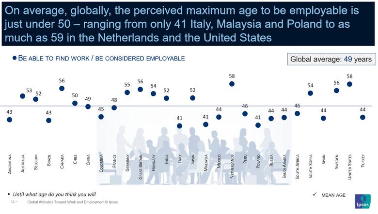 Rynek pracy. Polacy są zdolni do pracy tylko do 44. roku życia? To najgorszy wynik wśród badanych państw