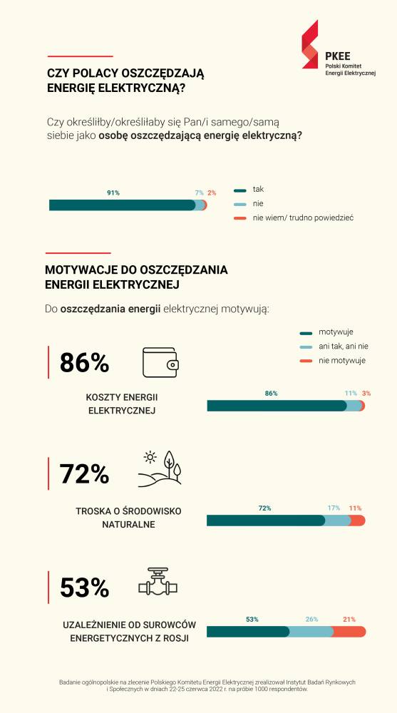 Badanie IBRiS: 91 proc. Polaków uważa, że oszczędza prąd. Motywują nas do tego wysokie rachunki