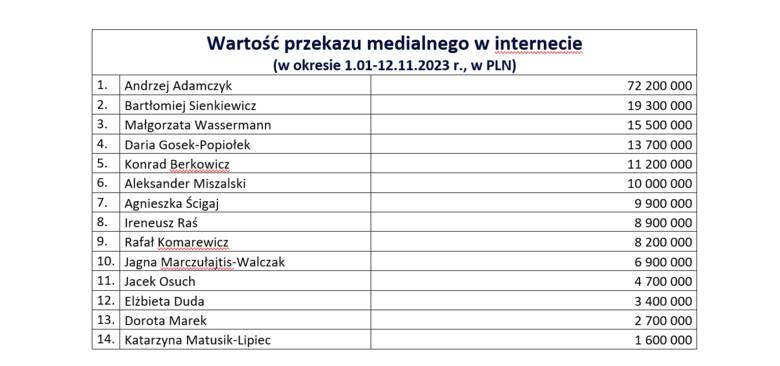 Ranking wartości medialnej posłów na Sejm RP z Krakowa. Adamczyk, Sienkiewicz, Wassermann