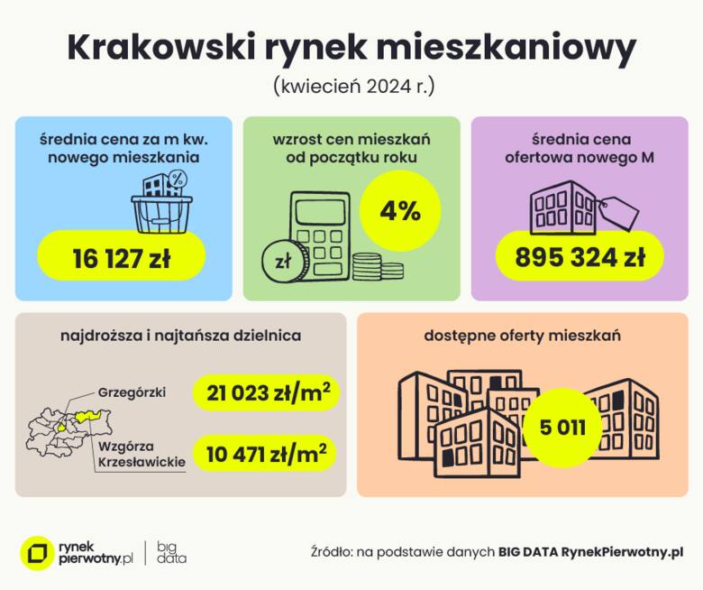 Zmiany na rynku nieruchomości w Krakowie. Mieszkań jest więcej, ale ciągle drożeją