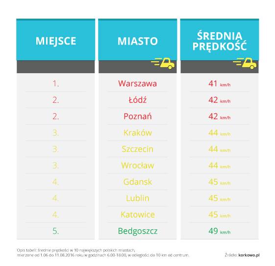 W Bydgoszczy jeździmy najszybciej! [infografika]