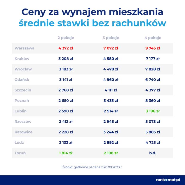 Kraków. Inflacja nie ominęła studentów. Już 1350 zł za akademik, kawalerka nawet 21 proc. droższa niż rok temu RAPORT