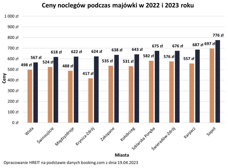 Tegoroczna majówka w Polsce będzie droższa o ponad 20 procent. Sprawdzamy, gdzie dokładnie