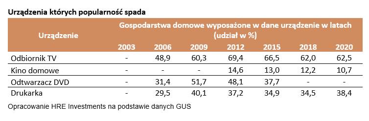 Polacy mają coraz mniej telewizorów, a coraz więcej innych sprzętów. Jakich?