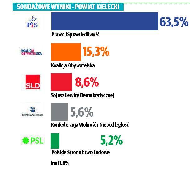 Sondażowe wyniki wyborów parlamentarnych 2019 do Sejmu w powiecie kieleckim