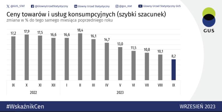 Koniec dwucyfrowego wzrostu cen! GUS potwierdza dane o inflacji we wrześniu w Polsce. To najniższe wzrosty w tym roku!