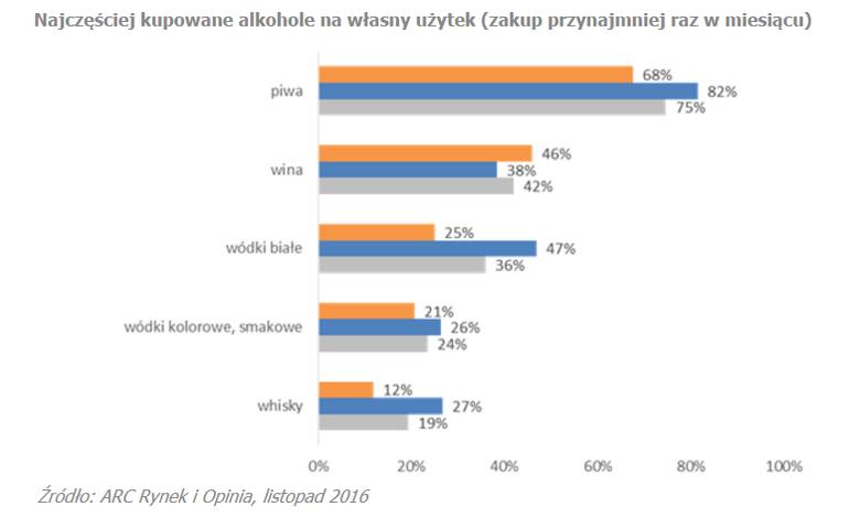 Jakie alkohole kupują Polacy dla siebie, a jakie na upominki