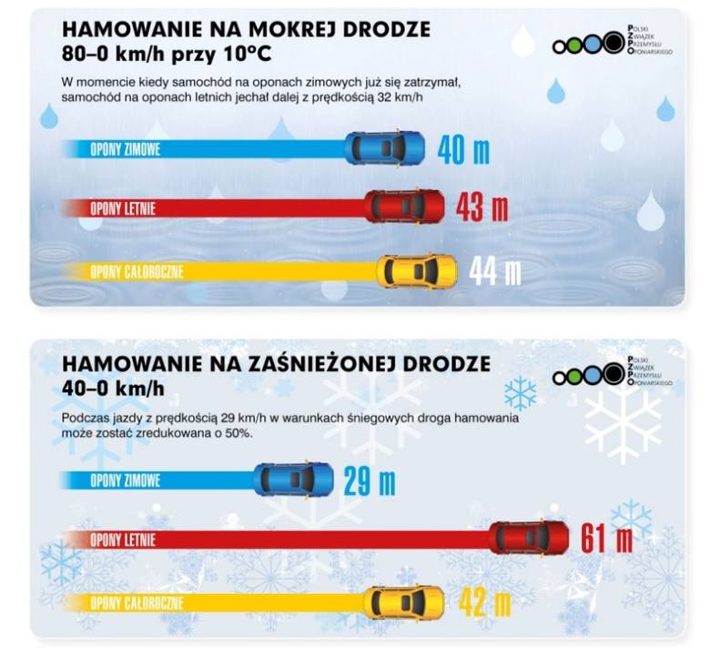 Polski Związek Przemysłu Oponiarskiego radzi, kiedy zmienić opony na zimowe