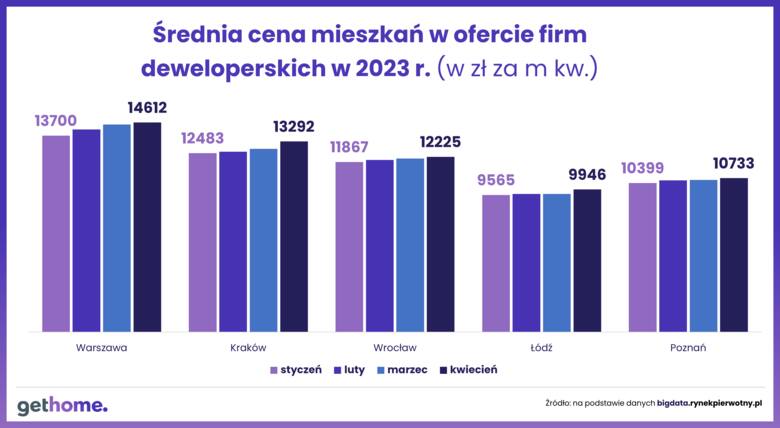 Średnia cena mieszkania od dewelopera w 2023 r.