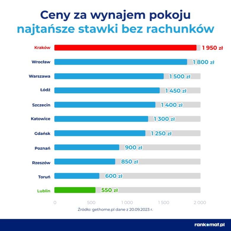 Kraków. Inflacja nie ominęła studentów. Już 1350 zł za akademik, kawalerka nawet 21 proc. droższa niż rok temu RAPORT