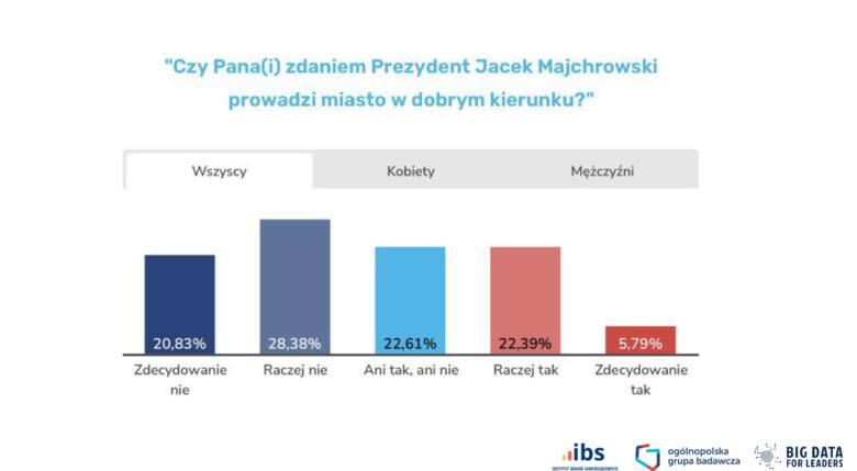 Wybory 2024. Kto będzie nowym prezydentem Krakowa? Najnowszy sondaż 