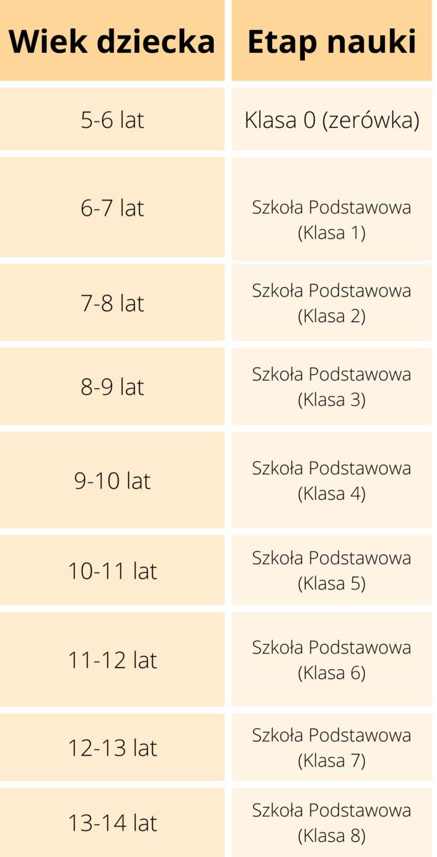 Szkoła a wiek dziecka. Ile lat ma się w 3., a ile w 8. klasie szkoły podstawowej? Etapy edukacji w polskiej szkole