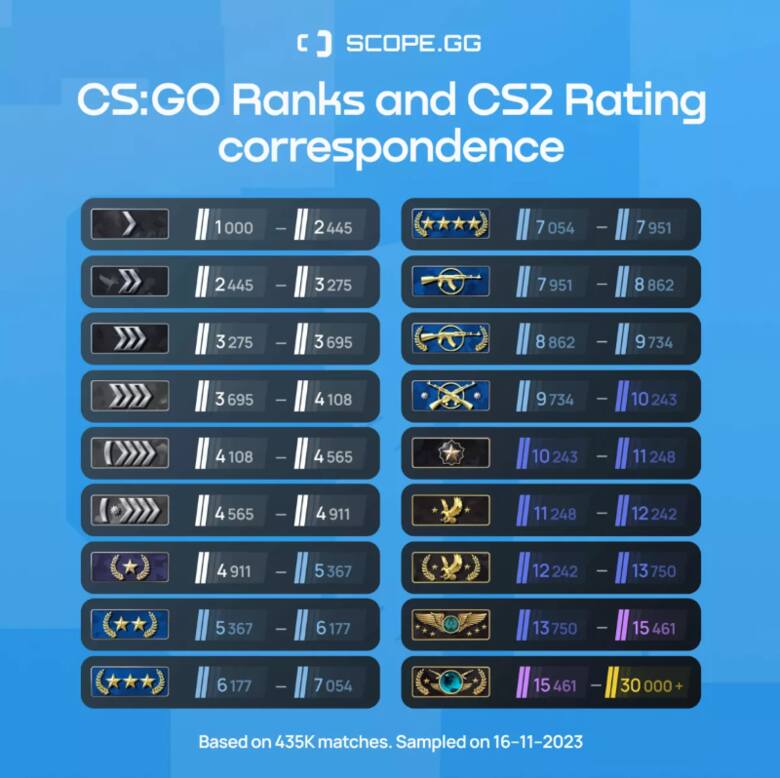 Rangi a rating w CS2