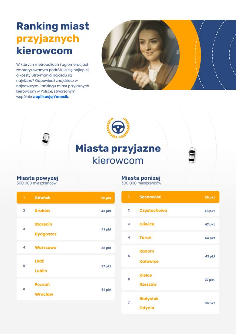 Ranking miast przyjaznych kierowcom - gdzie znalazł się Kraków?