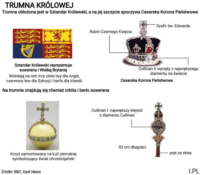 Wielka Brytania. Sztandar, berło i korona. Co oznaczają insygnia na trumnie Elżbiety II? 