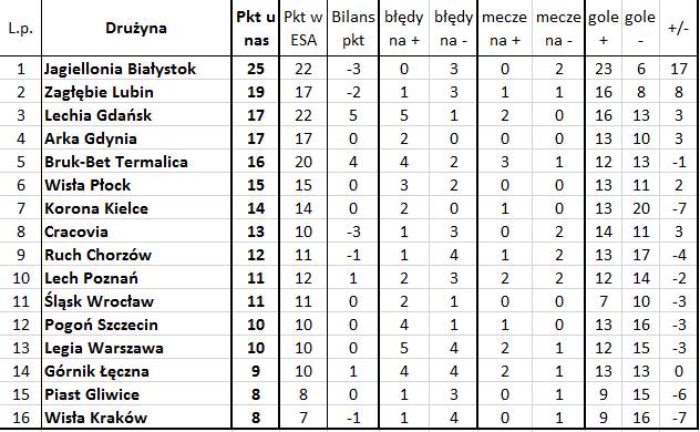 'Bezbłędna tabela', czyli jak wyglądałaby Ekstraklasa bez błędów sędziów (10. kolejka)