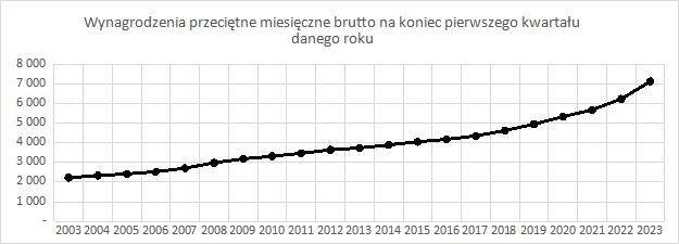 Rysunek 1. Wzrost przeciętnego miesięcznego wynagrodzenia brutto w Polsce w latach 2003-2023
