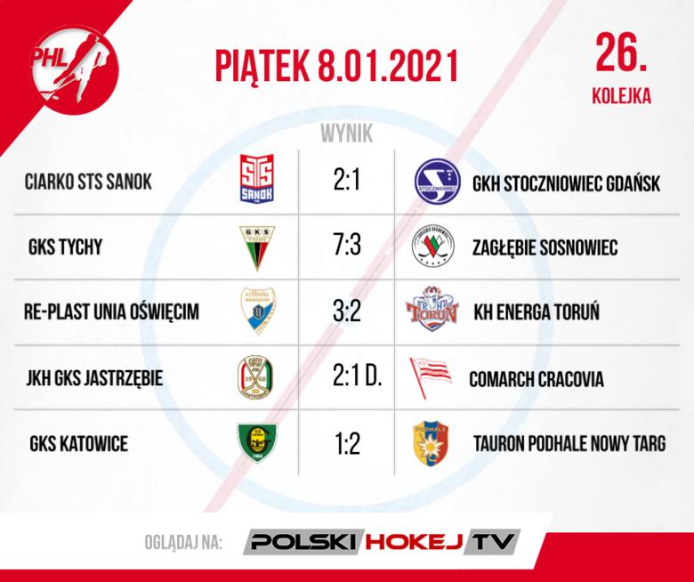 W PHL porażki lidera i wicemistrza. Podsumowanie 26. i 27. kolejki Polskiej Hokej Ligi