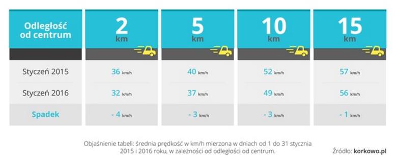 Serwis Korkowo.pl przygotował dane, dotyczące osiąganych prędkości przez kierowców w Bydgoszczy w odległości 2, 5, 10 i 15 kilometrów od centrum miasta.