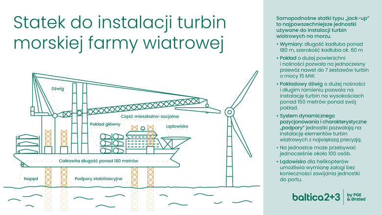 Fred. Olsen Windcarrier zainstaluje pierwszą partię turbin na projekcie Baltica 2 konsorcjum PGE i Ørsted