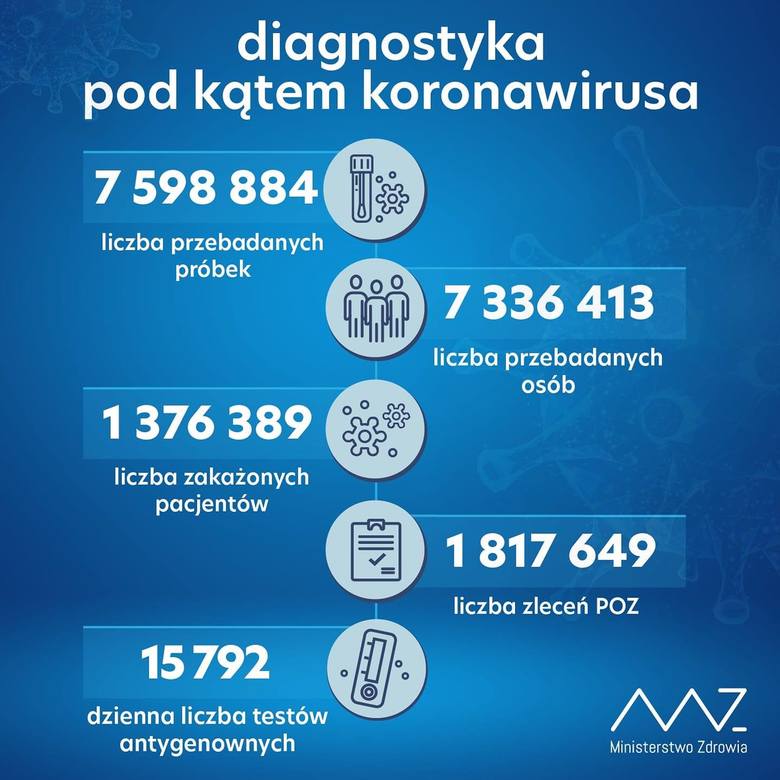 Koronawirus. 291 zakażeń i 11 zgonów na Podkarpaciu. W Polsce zmarło 438 chorych (9 STYCZNIA)