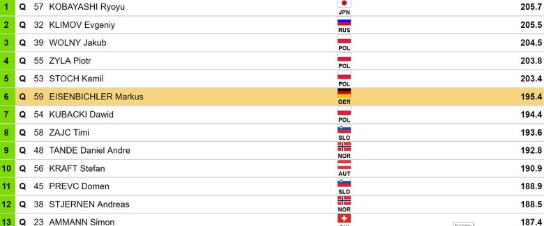 Loty narciarskie w Oberstdorfie  - wyniki po pierwszej serii.