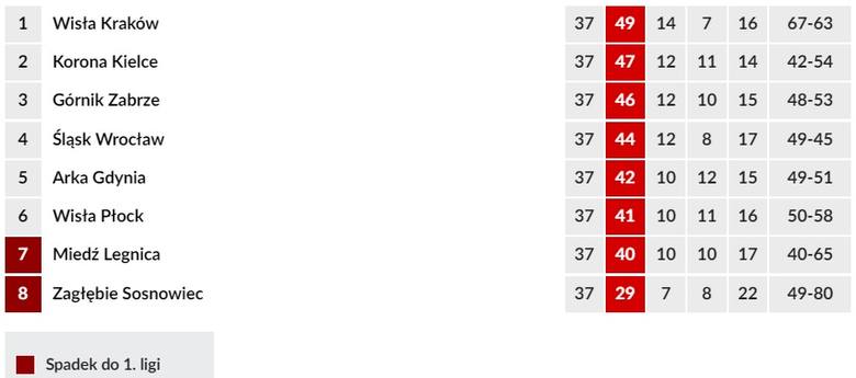 Tabela Lotto Ekstraklasy 2018/2019. Piast mistrzem, kto królem strzelców? Wyniki, terminarz, strzelcy 19.05.2019. 37. kolejka