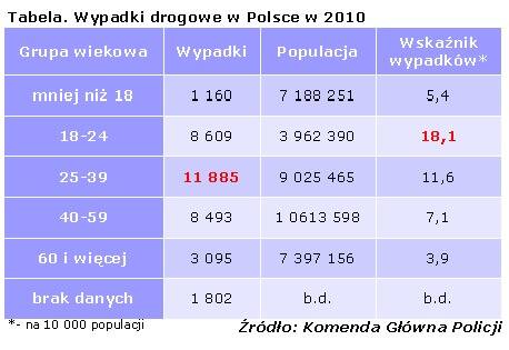 Tabela. Wypadki drogowe w Polsce w 2010